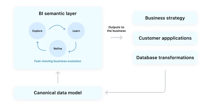What Is a Semantic Layer? Complete 2026 Guide | Unwind Data