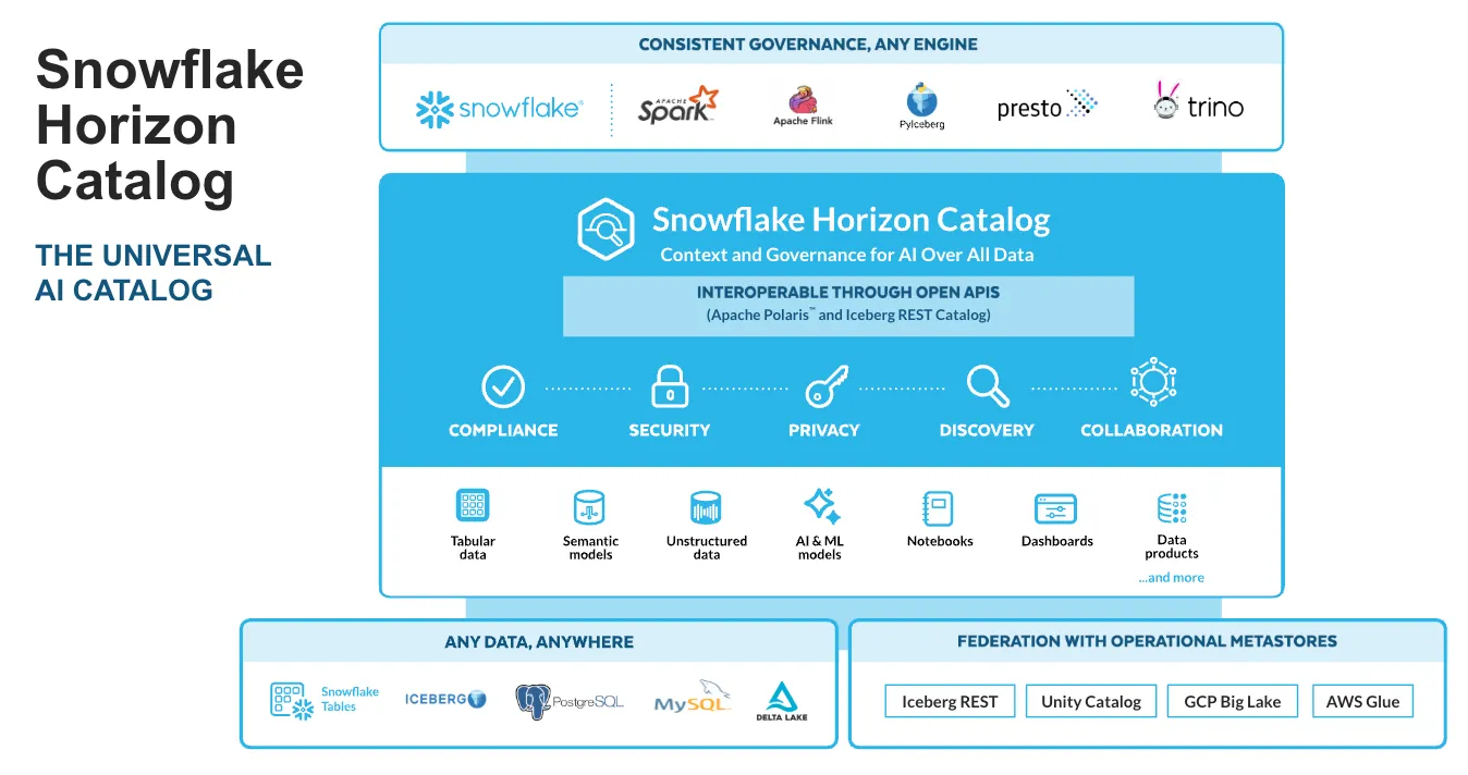 Snowflake Universal AI Catalog: Semantic Layer Is Critical
