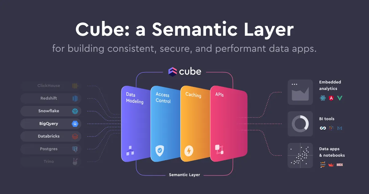 Diagram showing dbt Semantic Layer vs Cube architecture: definition layer versus definition-and-serving layer