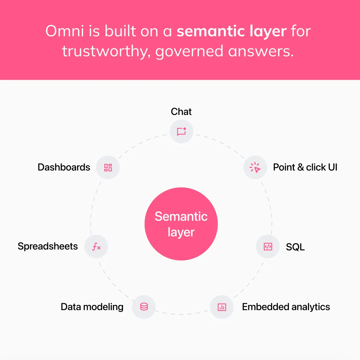 Omni Series C: The Semantic Layer Moat | Unwind Data